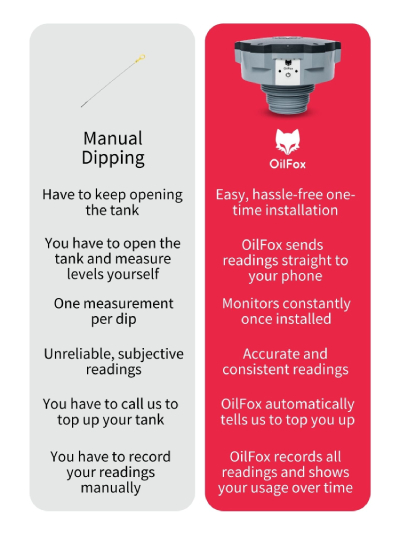 Advantages of a smart monitor vs manual dipping to measure heating oil levels